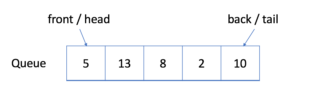 Implement Queue – CodeGuru