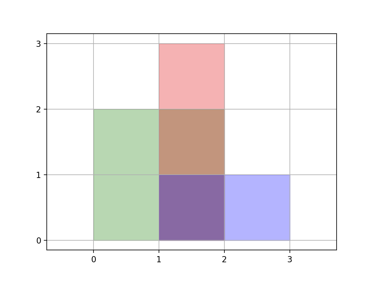 rectangle area ii pic