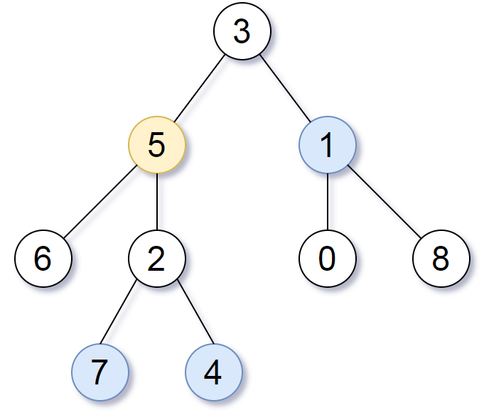 All Nodes Distance K in Binary Tree example