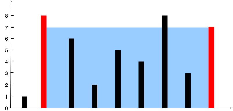 Bar chart representing the array height and drawing a blue rectangle across is denoting the maximum area of water possible.