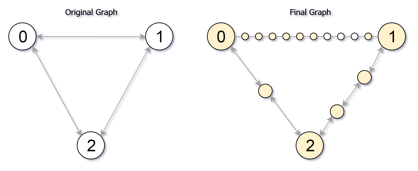 Reachable Nodes In Subdivided Graph